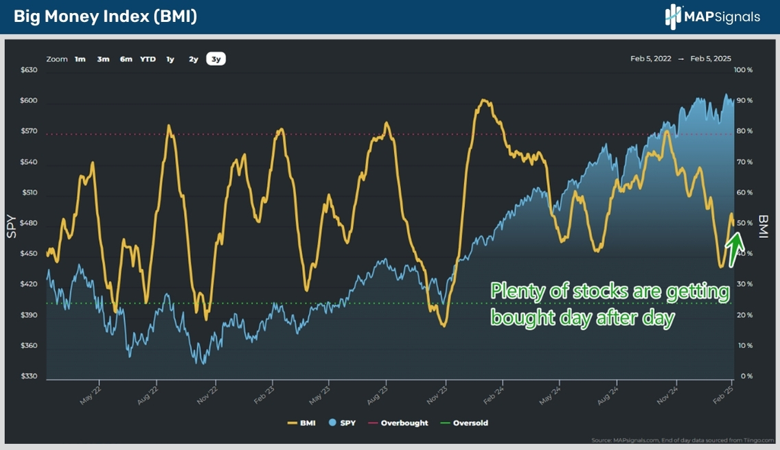 Big Money Index (BMI) | MAPsignals