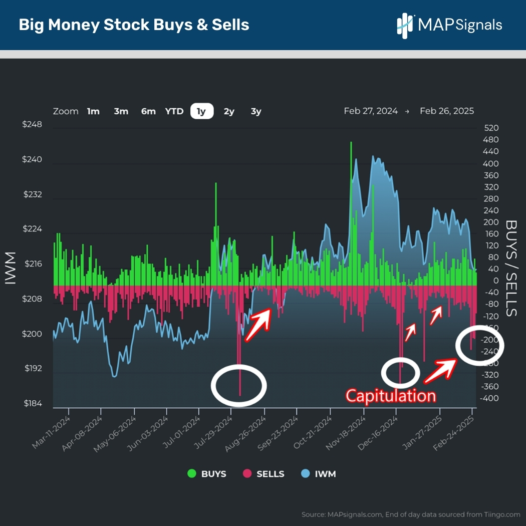 Big Money Stock Buys & Sells signal Capitulation | MAPsignals