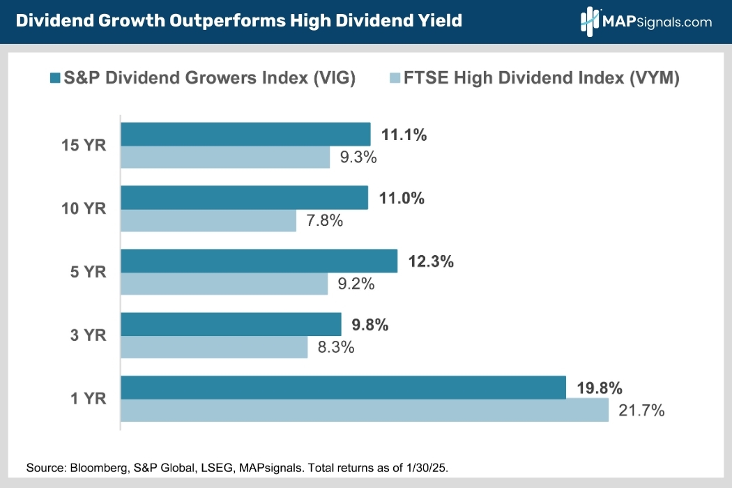 Dividend Growth Outperforms High Dividend Yield | MAPsignals