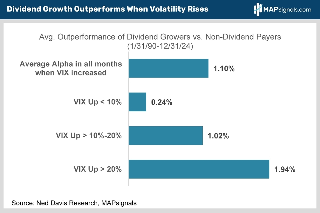 Dividend Growth Outperforms When Volatility Rises | MAPsignals
