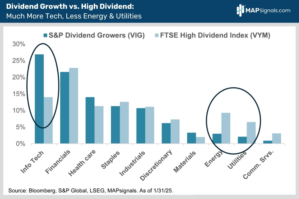 Dividend Growth vs. High Dividend - Much More Tech, Less Energy & Utilities | MAPsignals