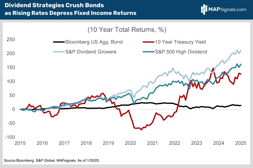 Dividend Strategies Crush Bonds as Rising Rates Depress Fixed Income Returns | MAPsignals