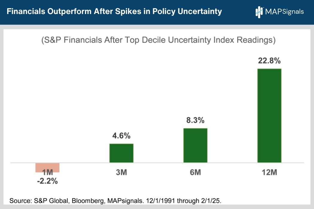 Financials Outperform After Spikes in Policy Uncertainty | MAPsignals
