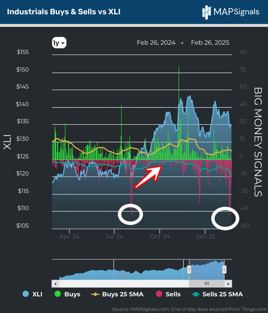 Industrials Buys & Sells vs XLI | MAPsignals