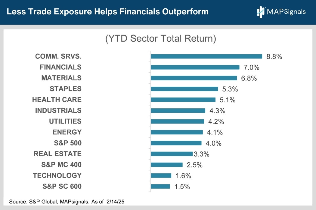 Less Trade Exposure Helps Financials Outperform | MAPsignals