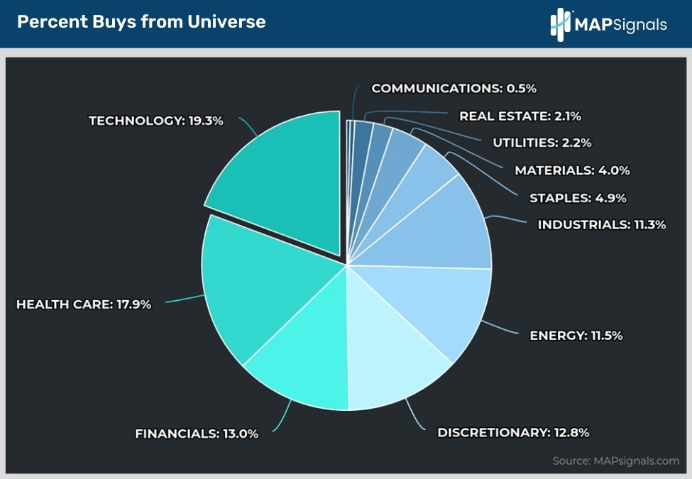 Percent Buys from Universe | MAPsignals
