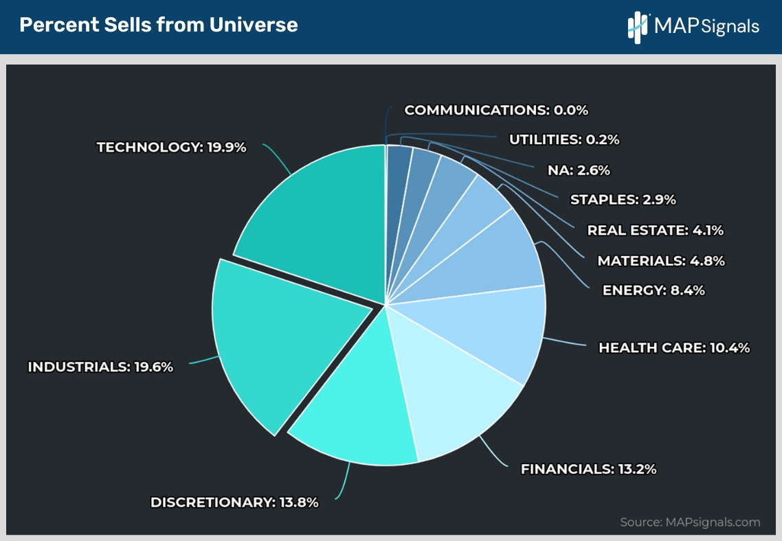 Percent Sells from Universe | MAPsignals