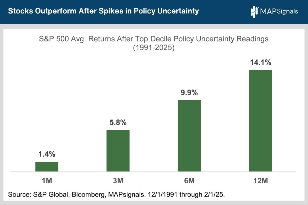 Stocks Outperform After Spikes in Policy Uncertainty | MAPsignals