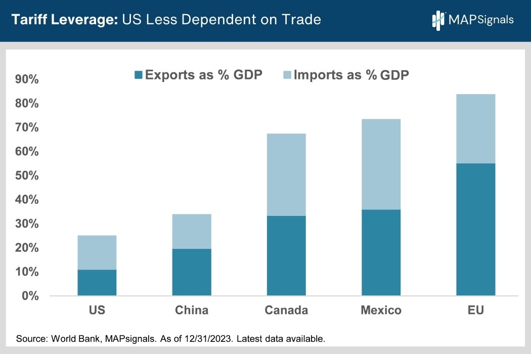 Tariff Leverage - US Less Dependent on Trade | MAPsignals