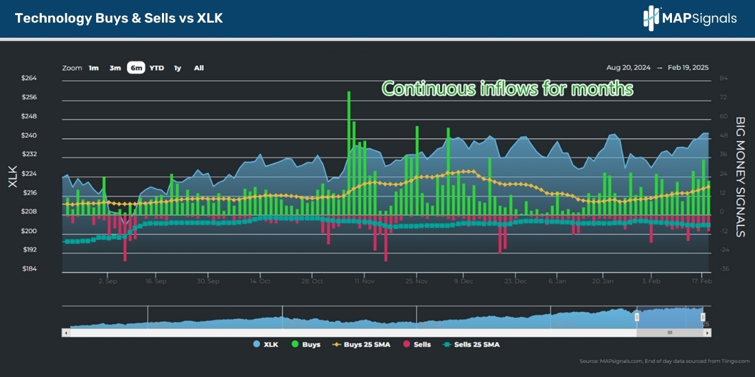 Technology Buys & Sells vs XLK | MAPsignals