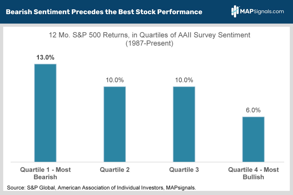Bearish Sentiment Precedes the Best Stock Performance | MAPsignals