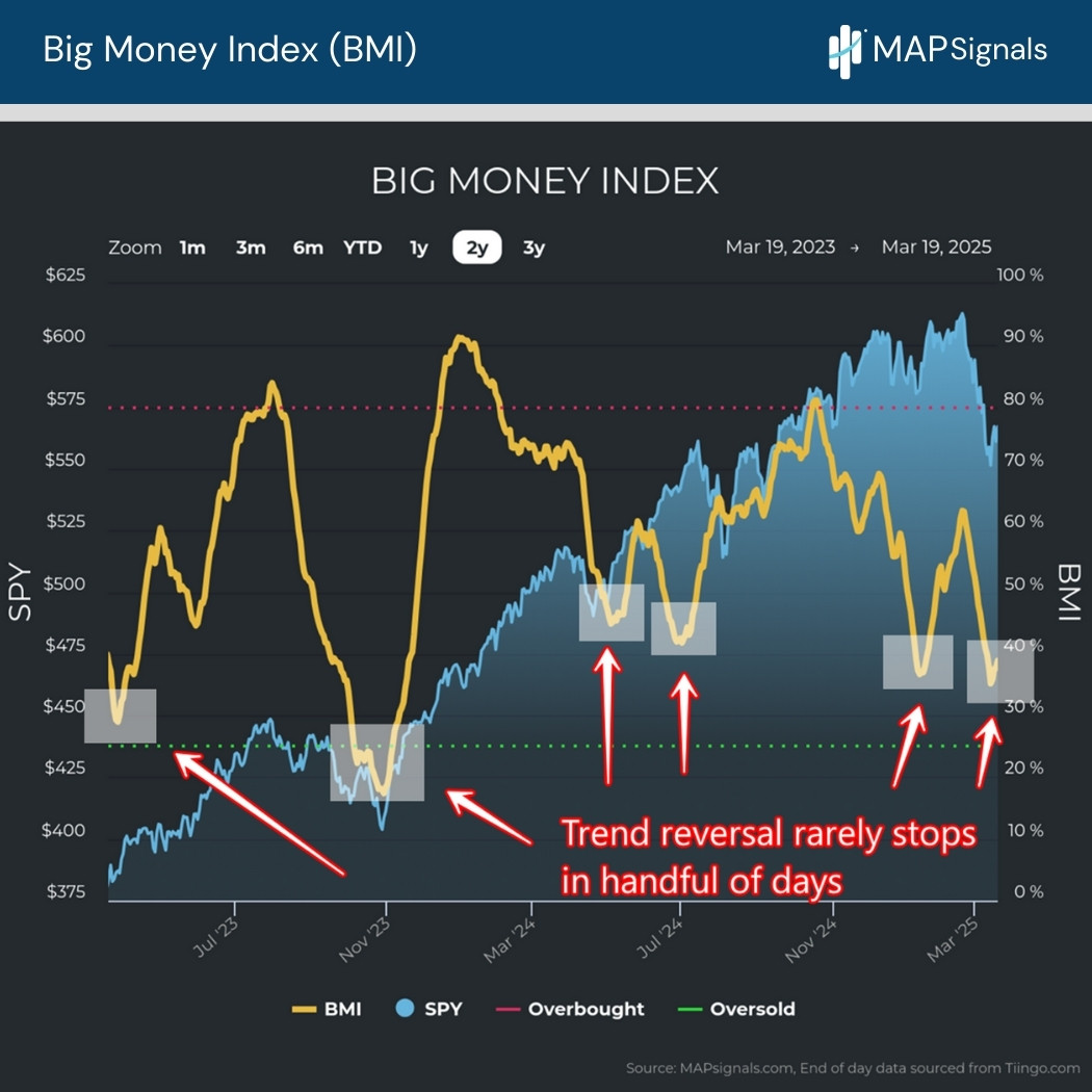 Big Money Index (BMI) reverses downward trend | MAPsignals
