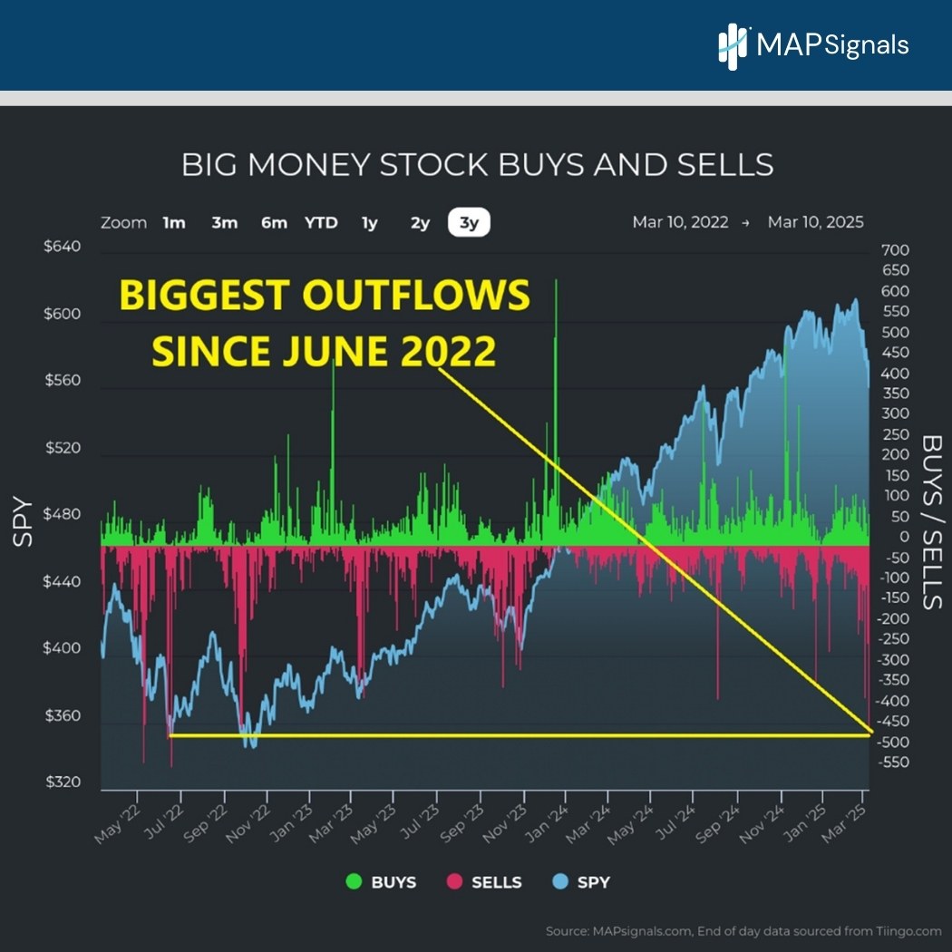Biggest Outflows Since June 2022 | MAPsignals