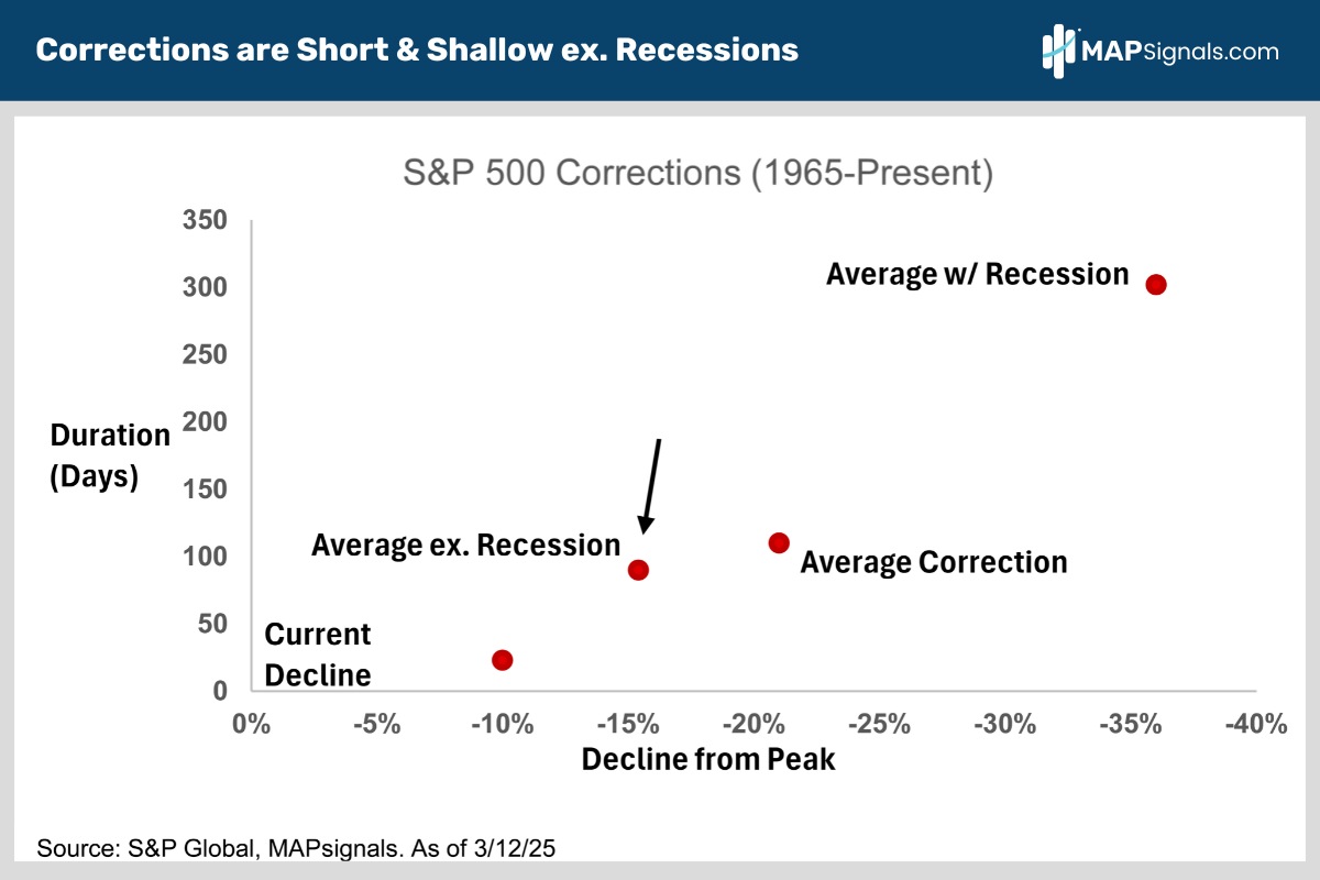 Corrections are Short & Shallow ex. Recessions | MAPsignals