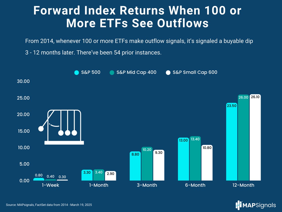 Forward Index Returns when 100 or more ETFs see Outflows | MAPsignals
