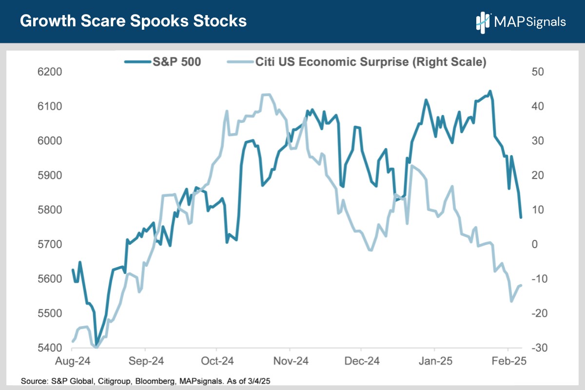 Growth Scare Spooks Stocks | MAPsignals