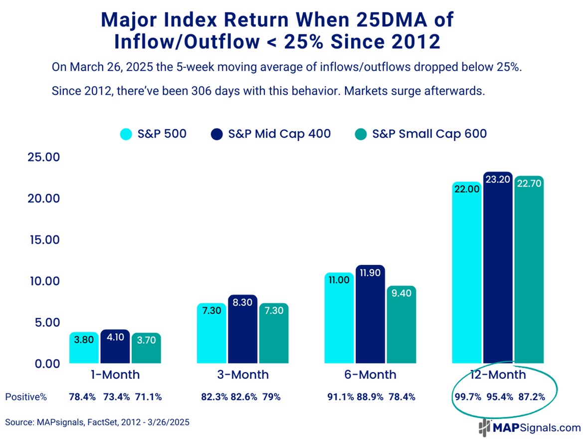 Major Index Returns when 25DMA of volumes are below 25% since 2012 | FactSet | MAPsignals