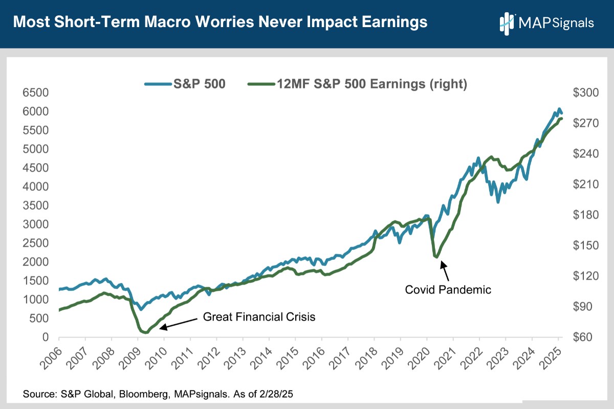 Most Short-Term Macro Worries Never Impact Earnings | MAPsignals