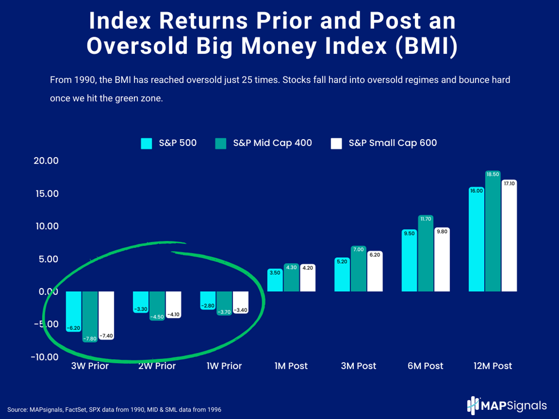 Index Returns Prior and Post an Oversold Big Money Index (BMI)
