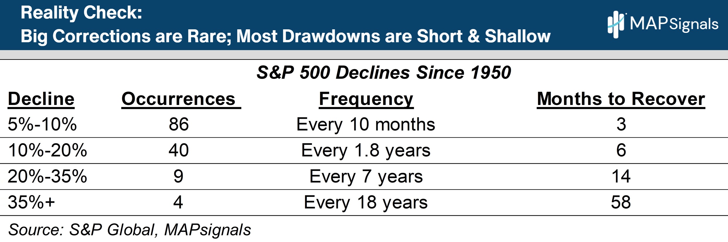 S&P 500 Declines Since 1950 | MAPsignals