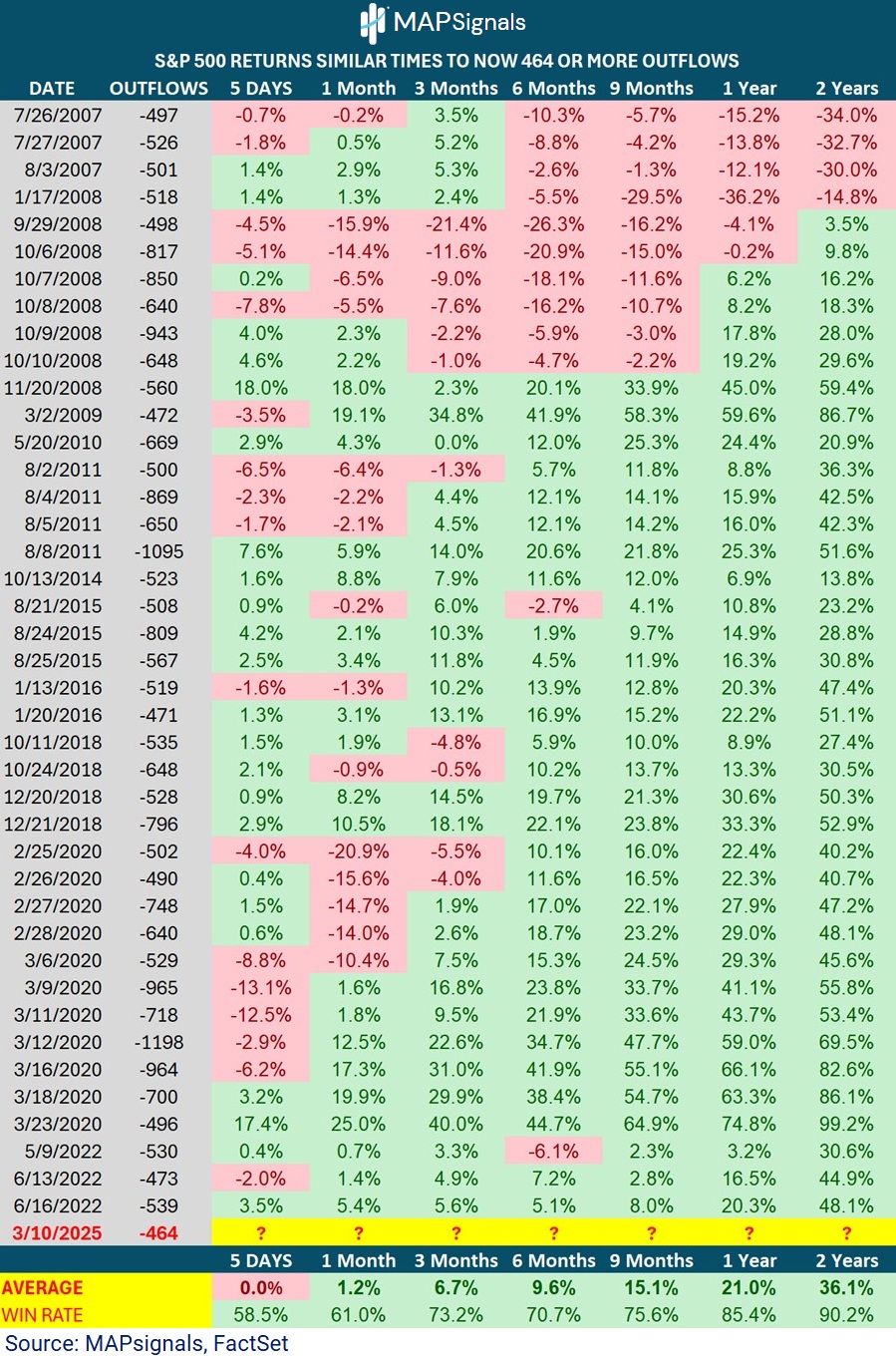 S&P 500 Returns Similar Times to Now 464 or more Outflows | FactSet | MAPsignals