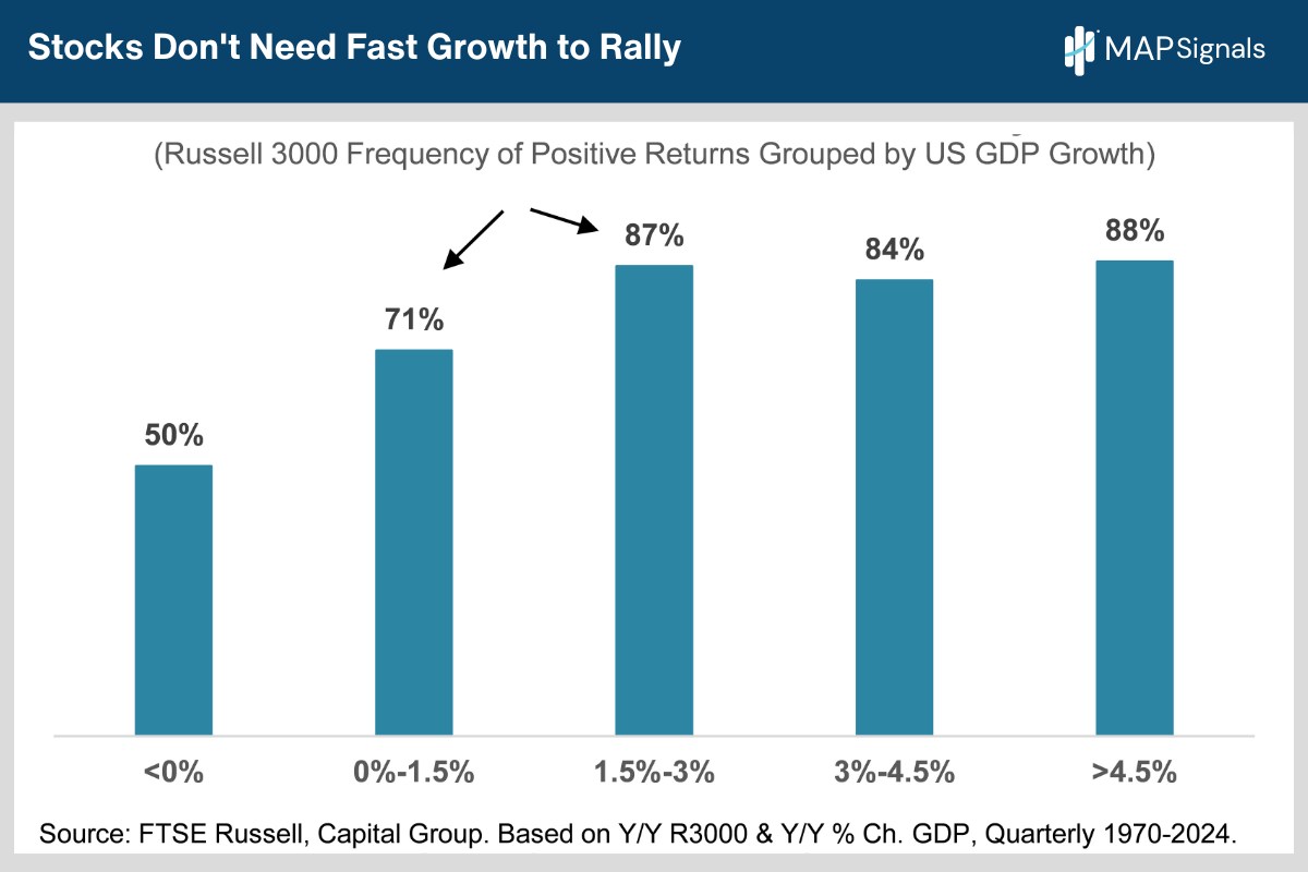 Stocks Don't Need Fast Growth to Rally | MAPsignals