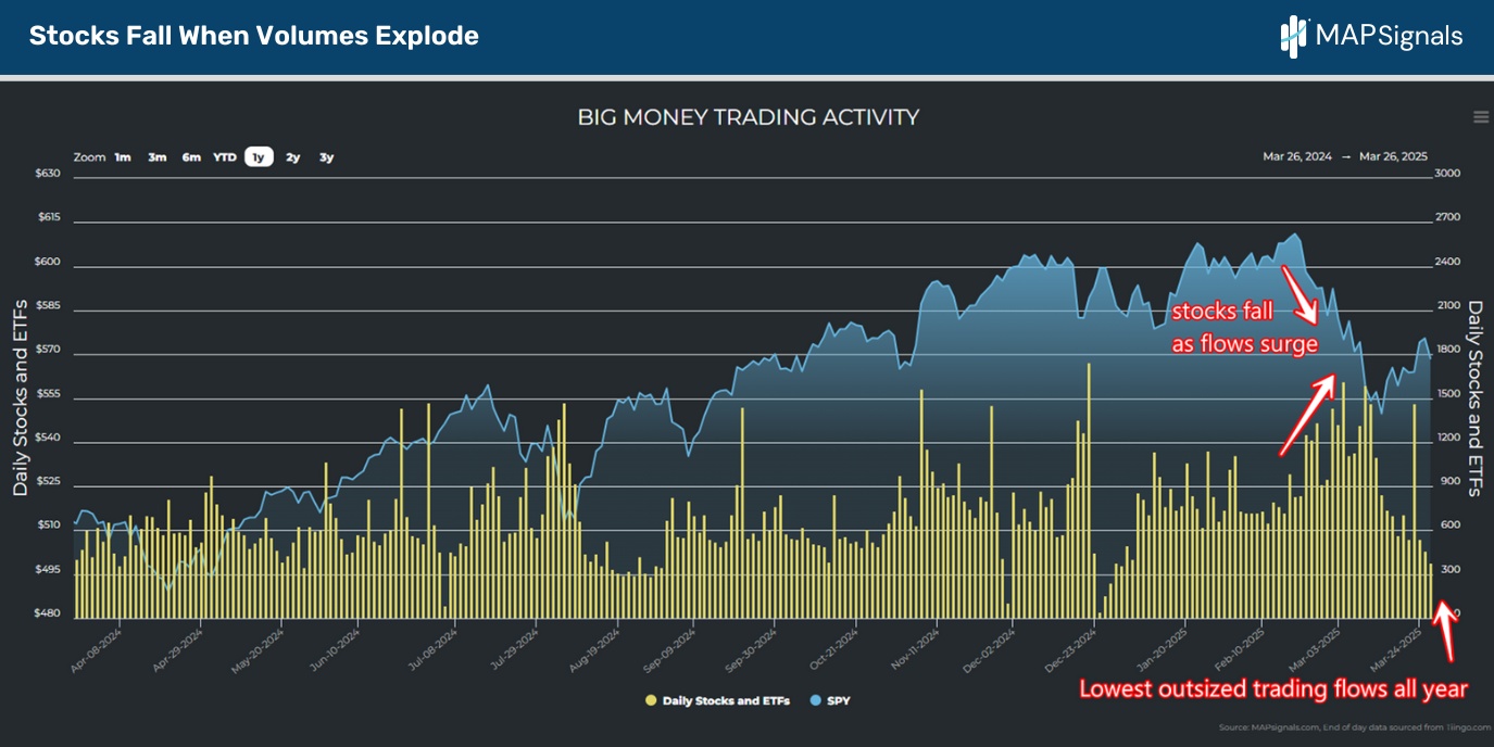 Stocks Fall When Volumes Explode | MAPsignals