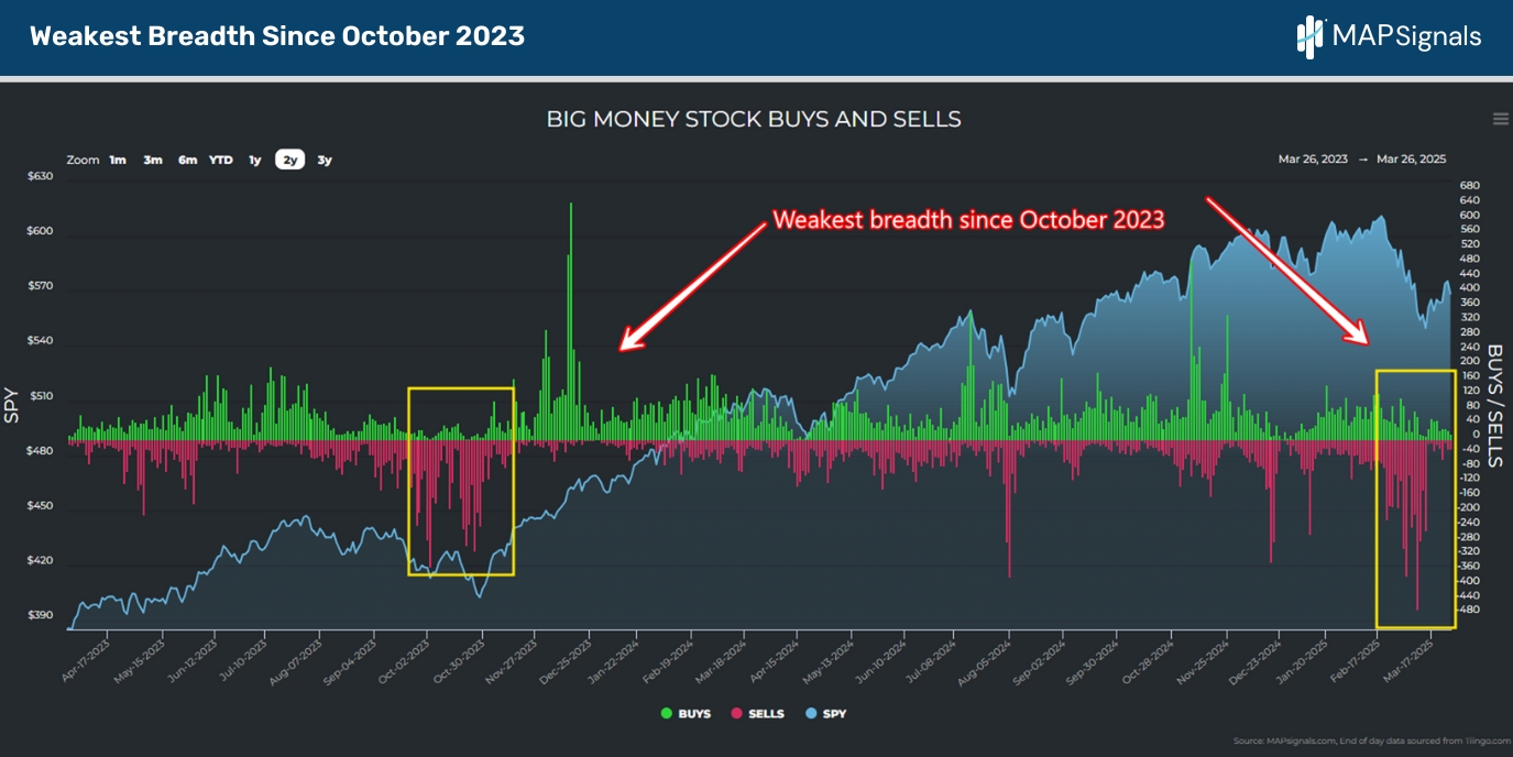 Weakest Breadth Since October 2023 | MAPsignals