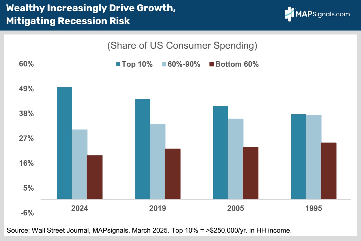 Wealthy Increasingly Drive Growth - Mitigating Recession Risk | MAPsignals