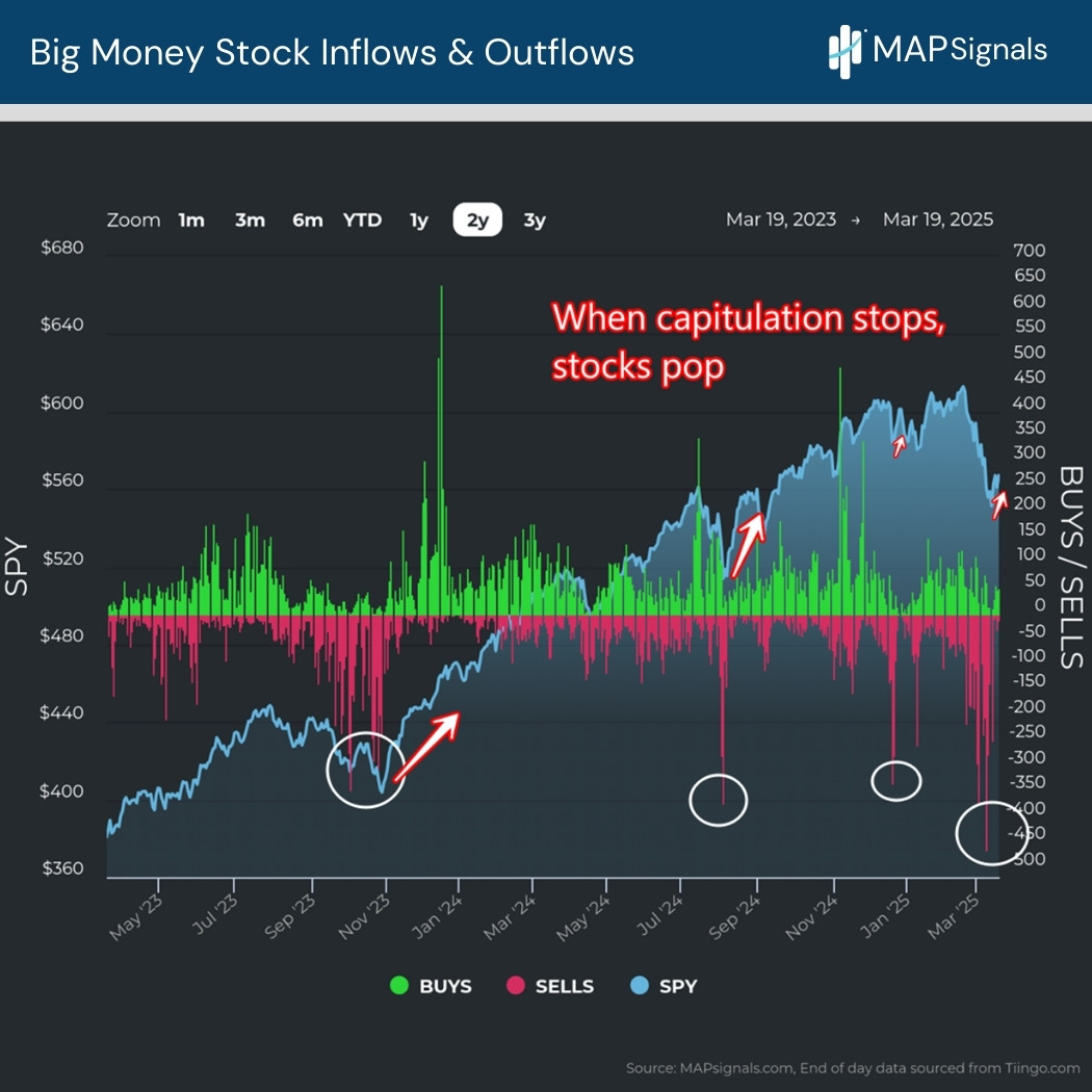 When Capitulation Stops, Stocks Pop | MAPsignals