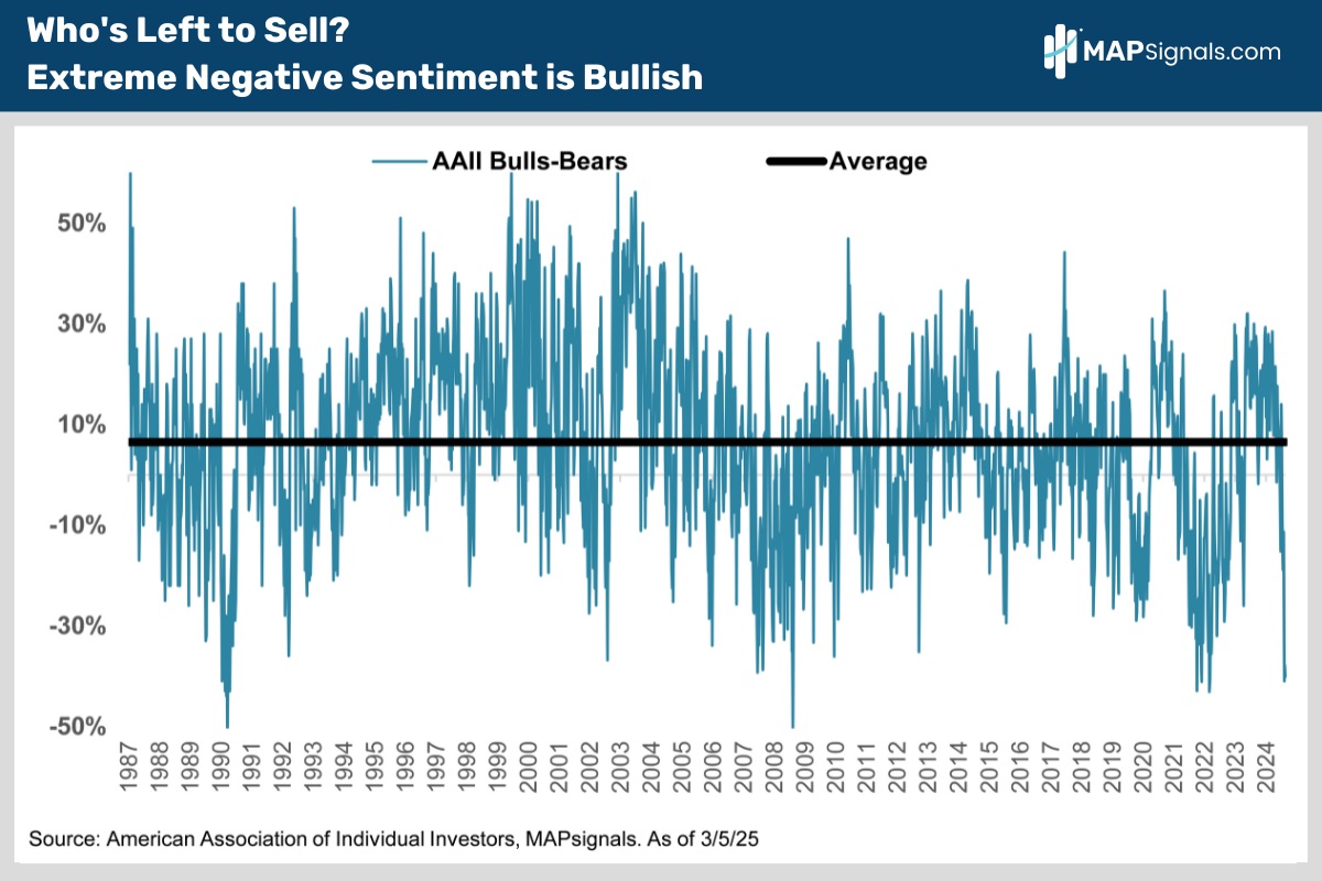 Who's Left to Sell - Extreme Negative Sentiment is Bullish | MAPsignals