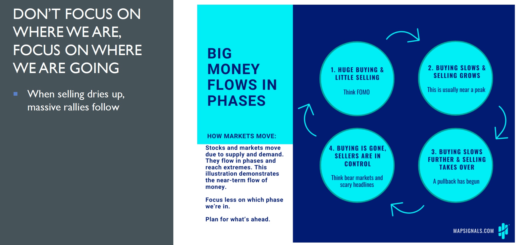Big Money Flows on Phases
