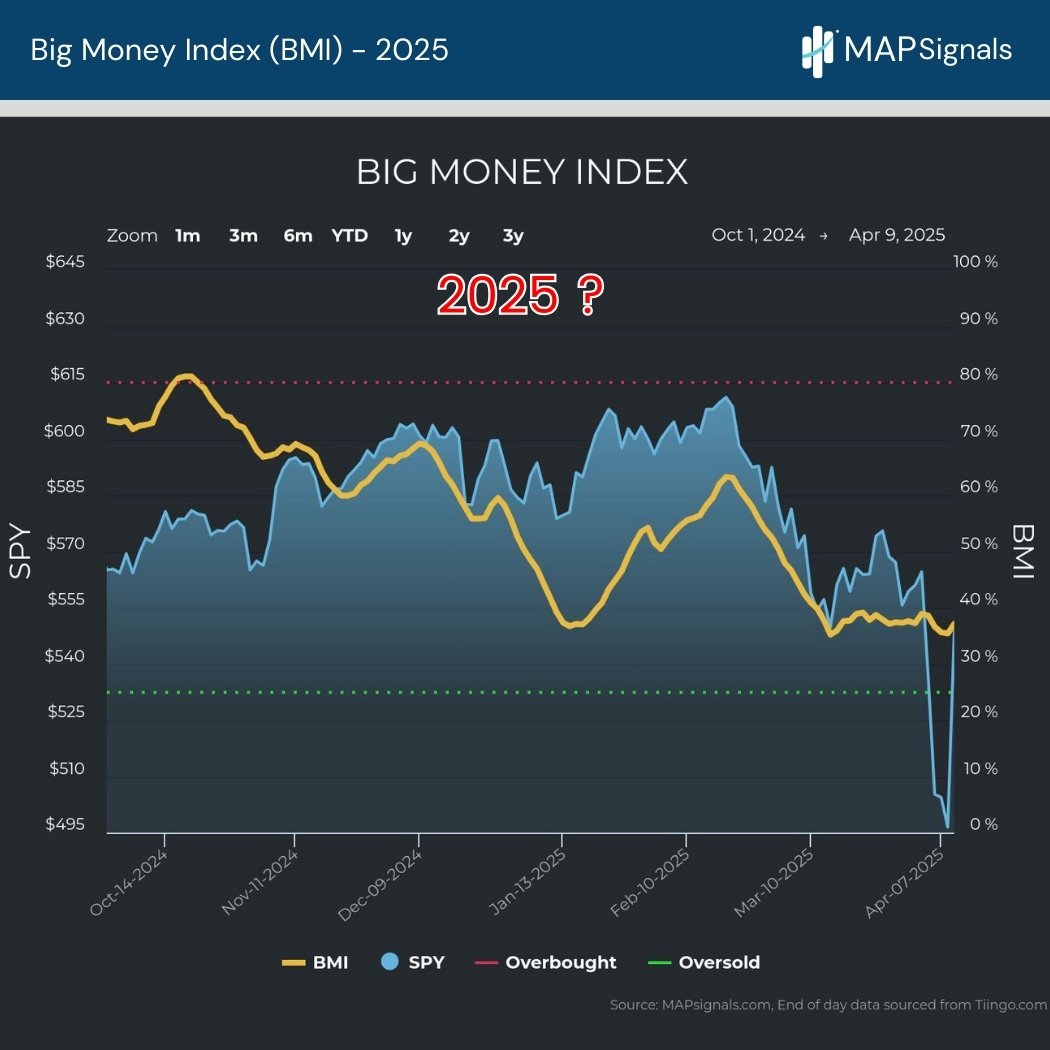 Big Money Index (BMI) - 2025