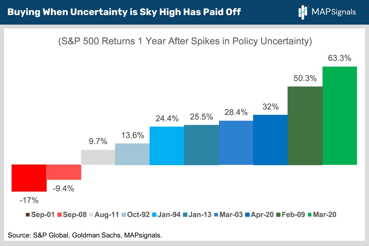 Buying When Uncertainty is Sky High Has Paid Off | MAPsignals