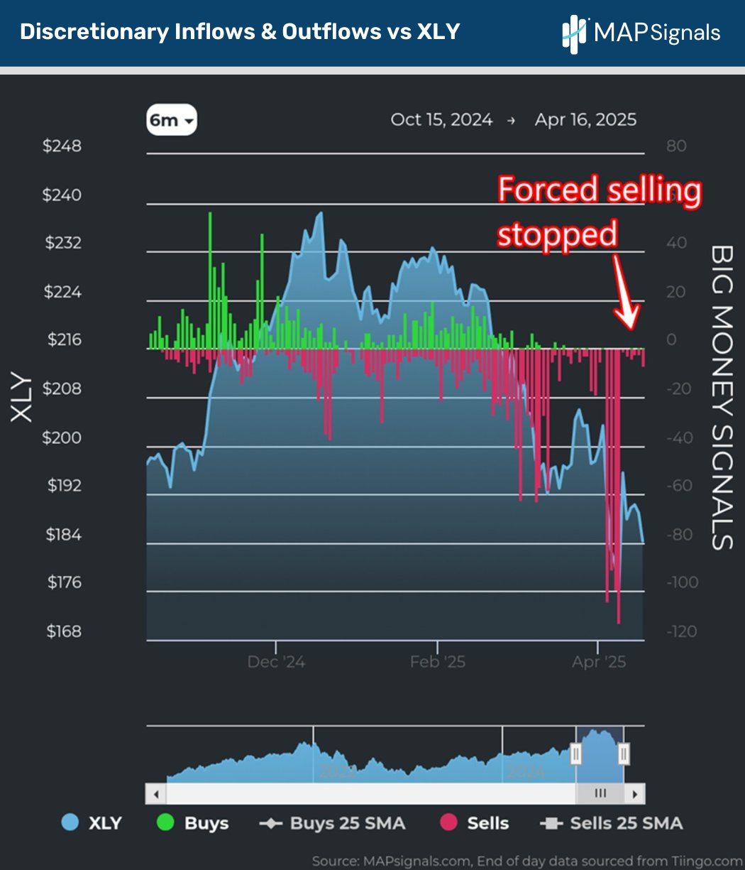 Discretionary Inflows & Outflows vs XLY | MAPsignals