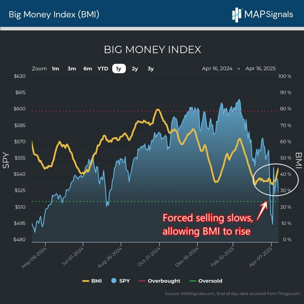 Forced Selling slows allowing the Big Money Index (BMI) to rise | MAPsignals