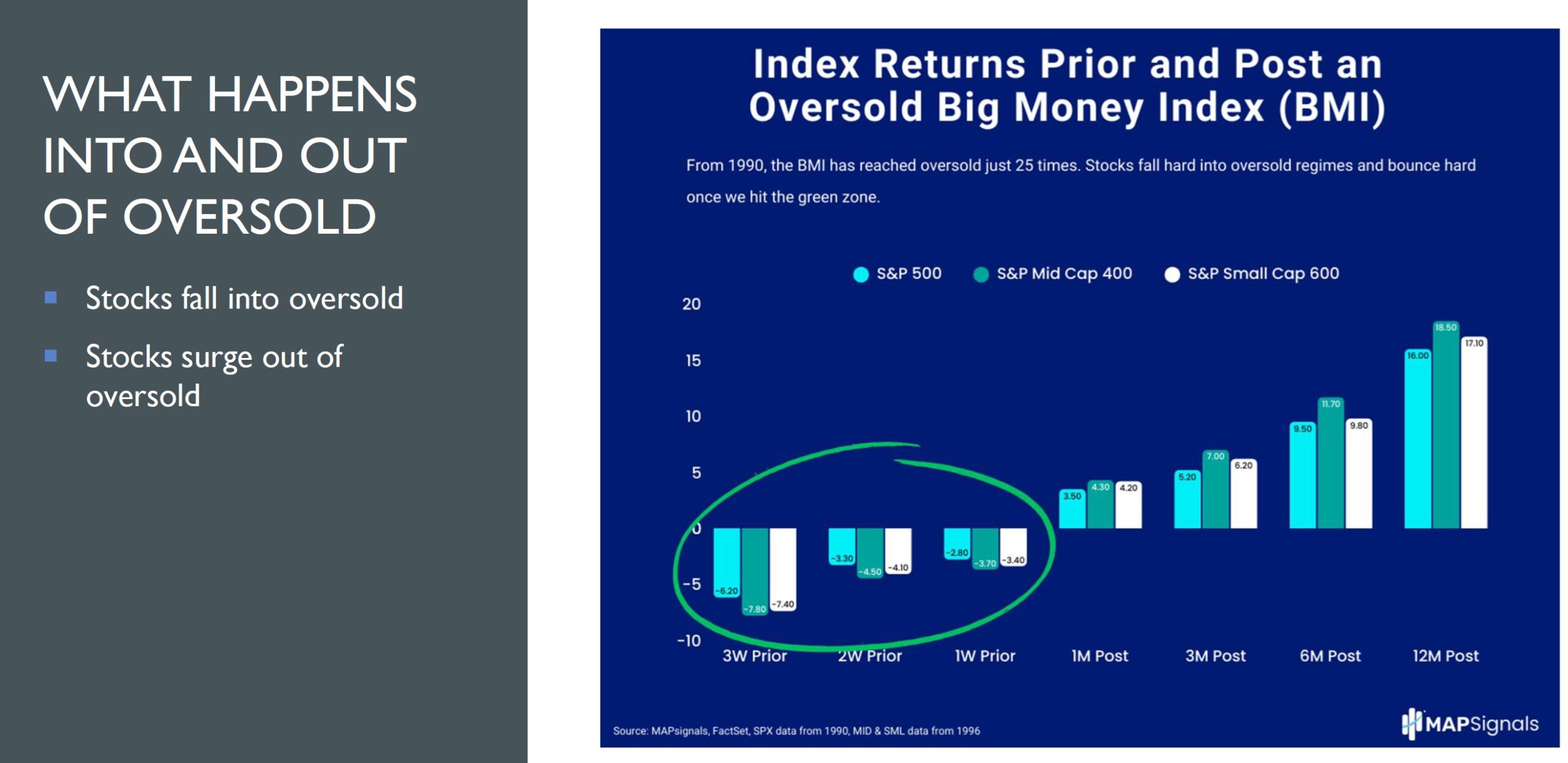 Index Returns prior & post an Oversold Big Money Index (BMI)