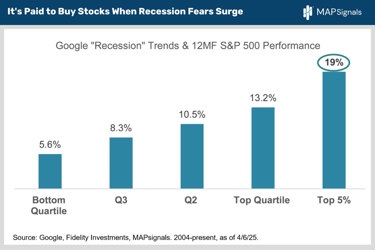 It's Paid to Buy Stocks When Recession Fears Surge | MAPsignals