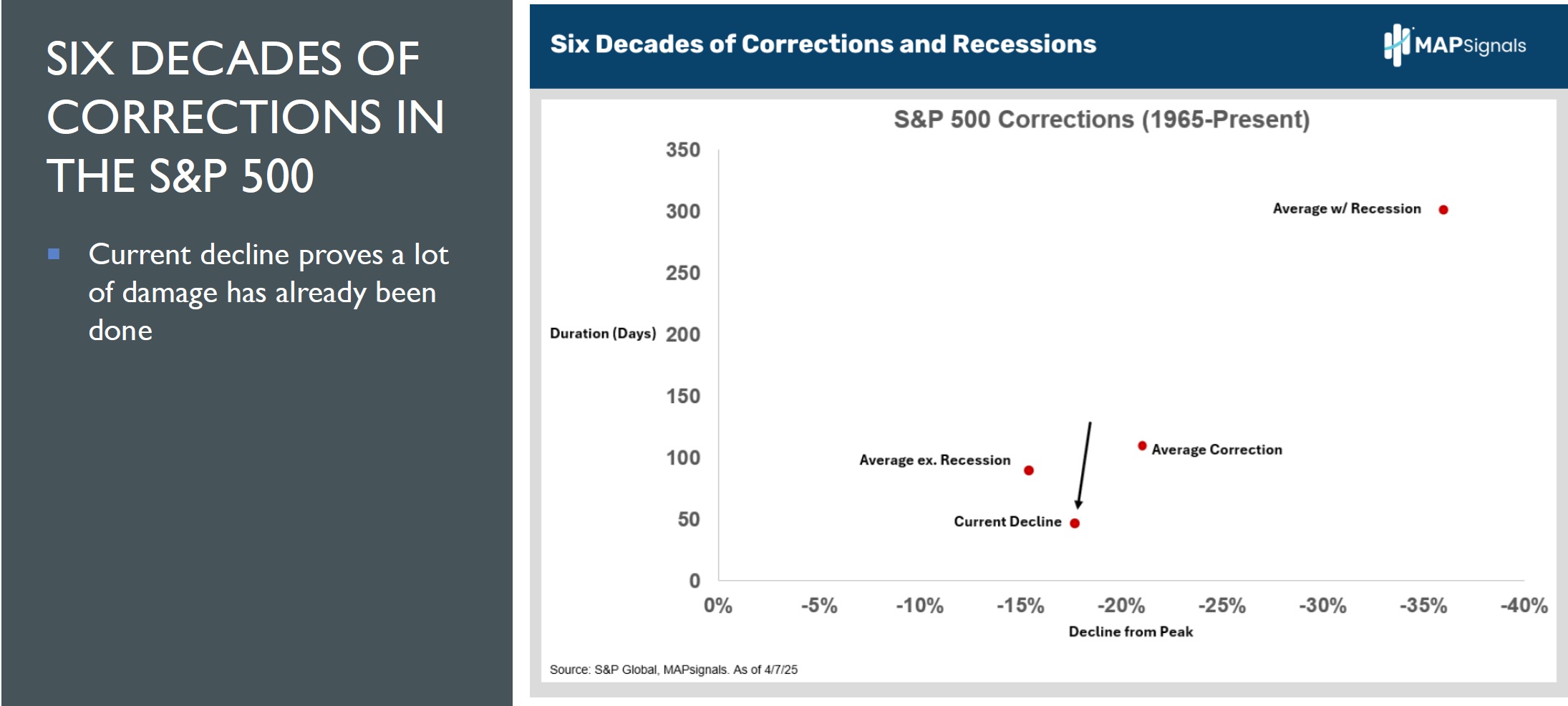 SIX DECADES OF CORRECTIONS IN THE S&P 500