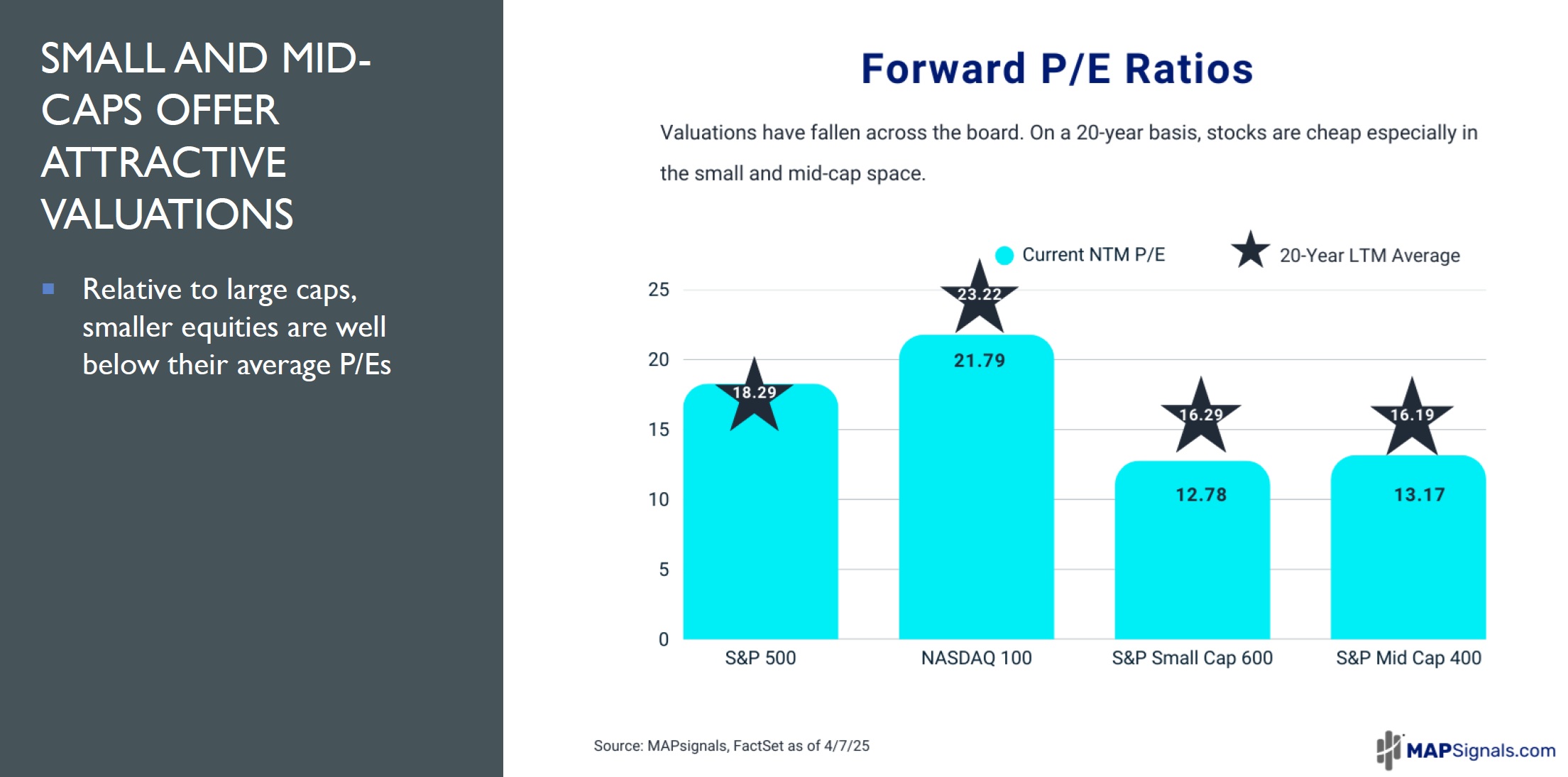 SMALL AND MID-CAPS OFFER ATTRACTIVE VALUATIONS