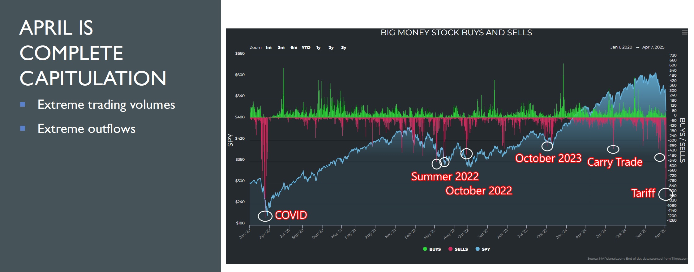 APRIL IS COMPLETE CAPITULATION