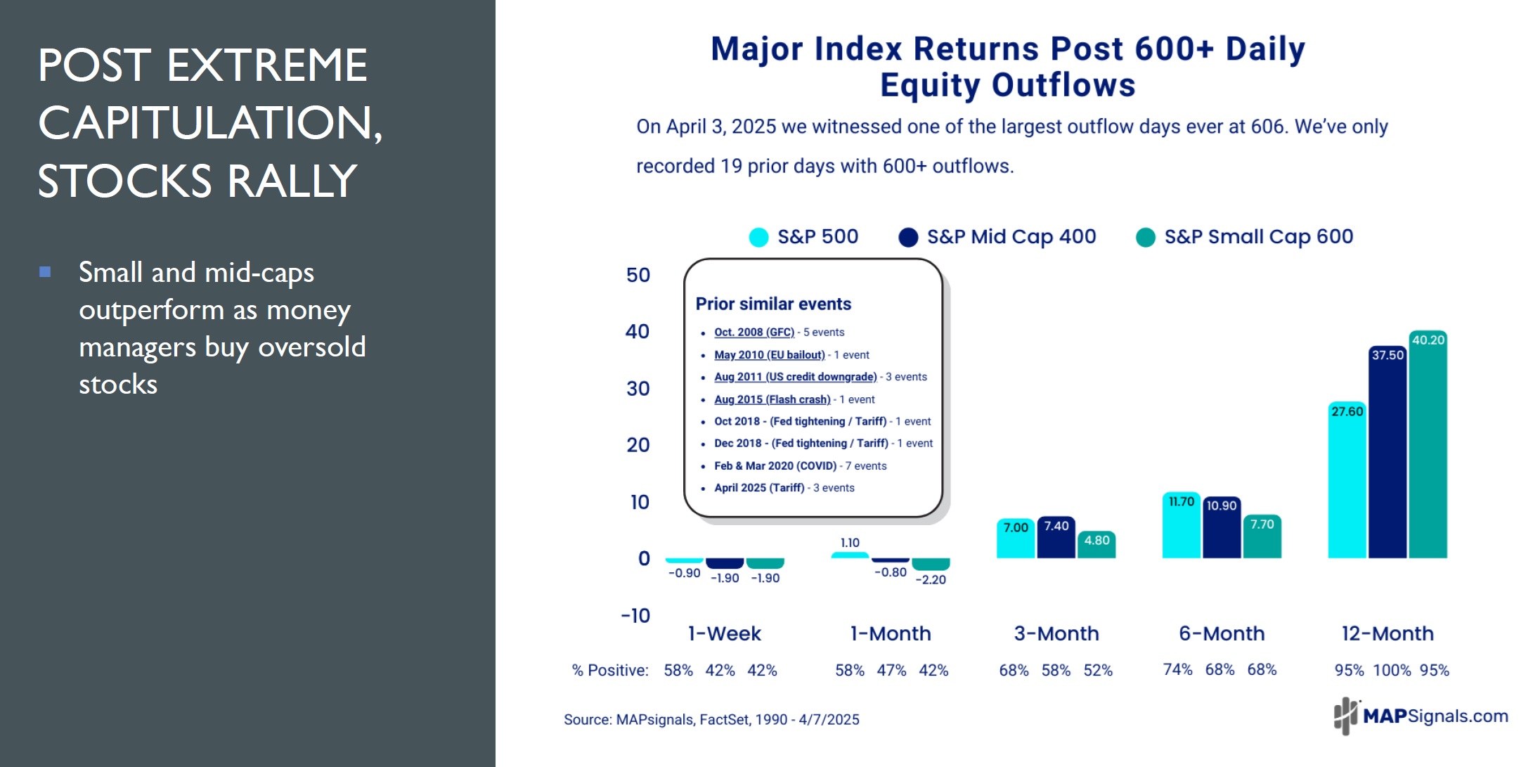 POST EXTREME CAPITULATION, STOCKS RALLY