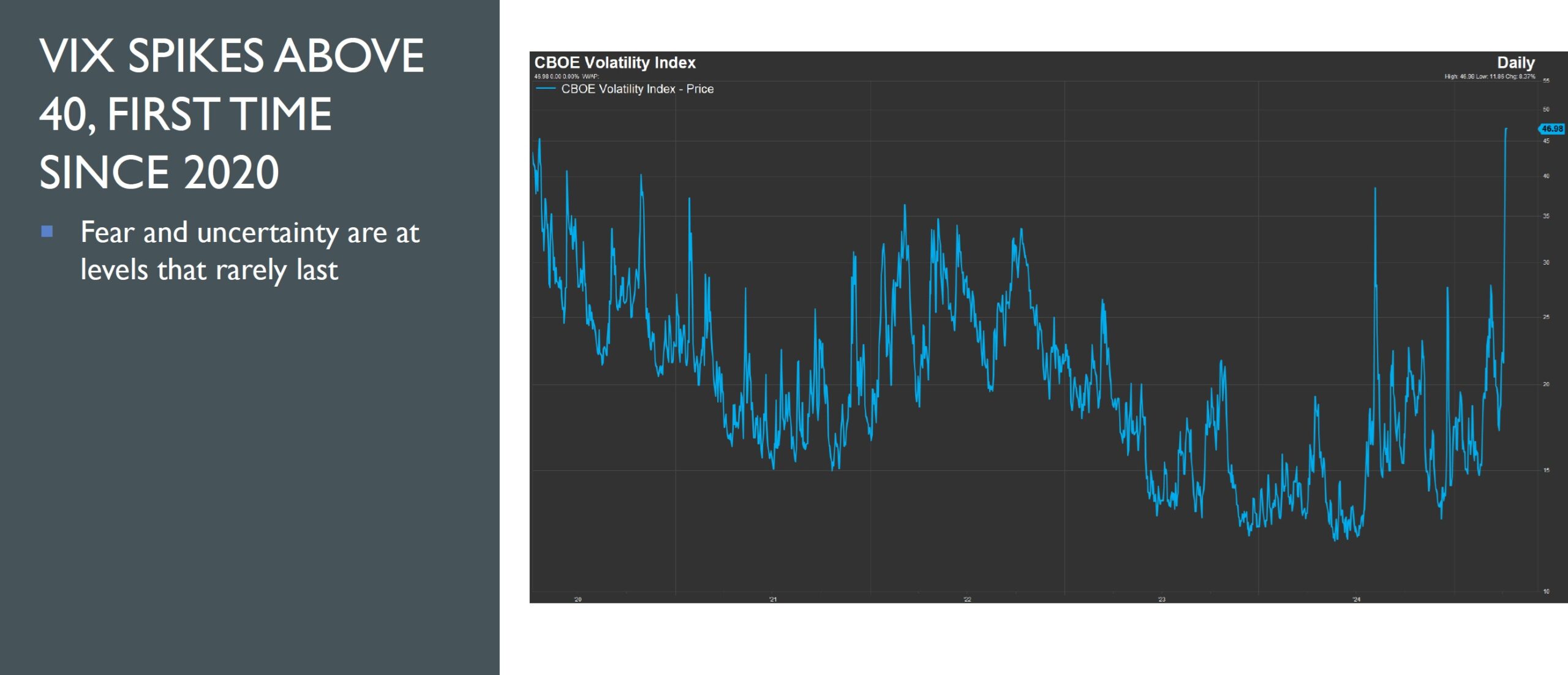 VIX SPIKES ABOVE 40, FIRST TIME SINCE 2020