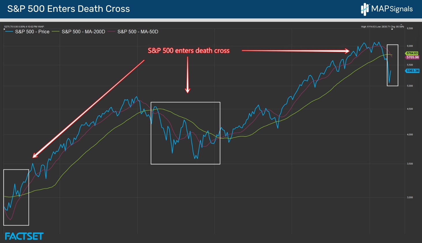 S&P 500 Enters Death Cross | FactSet | MAPsignals