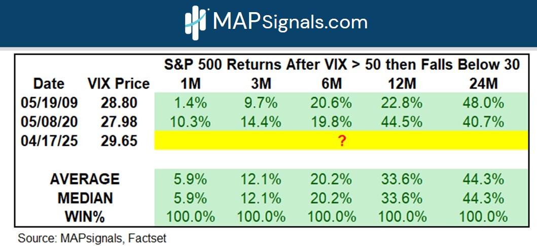 S&P 500 Return Post VIX above 50 then below 30 | FactSet | MAPsignals