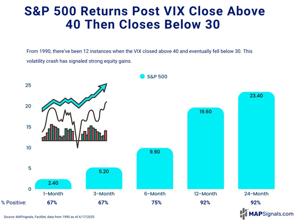 S&P 500 Return Post VIX close above 40 then below 30 | FactSet | MAPsignals