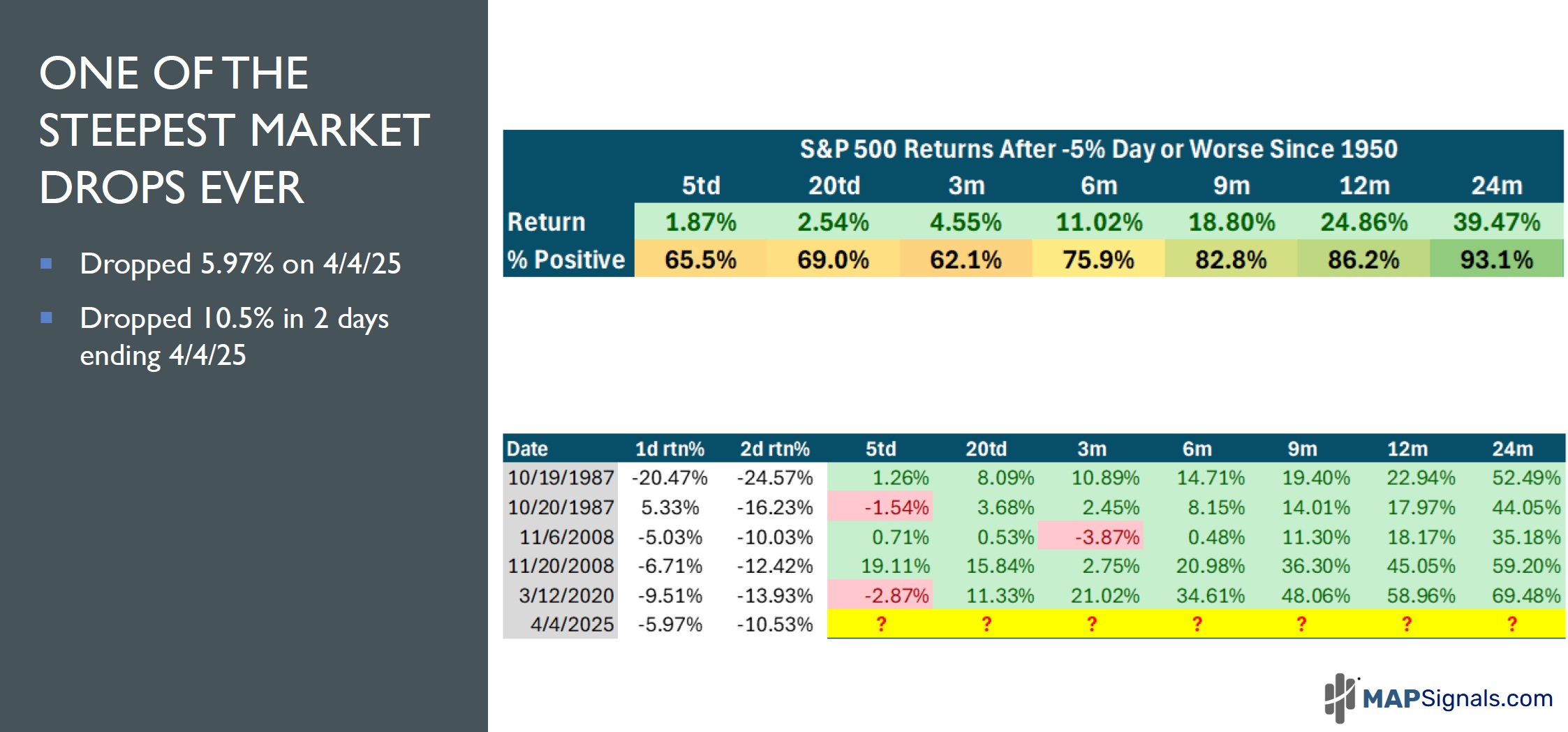 S&P 500 Returns After -5% Day or Worse since 1950