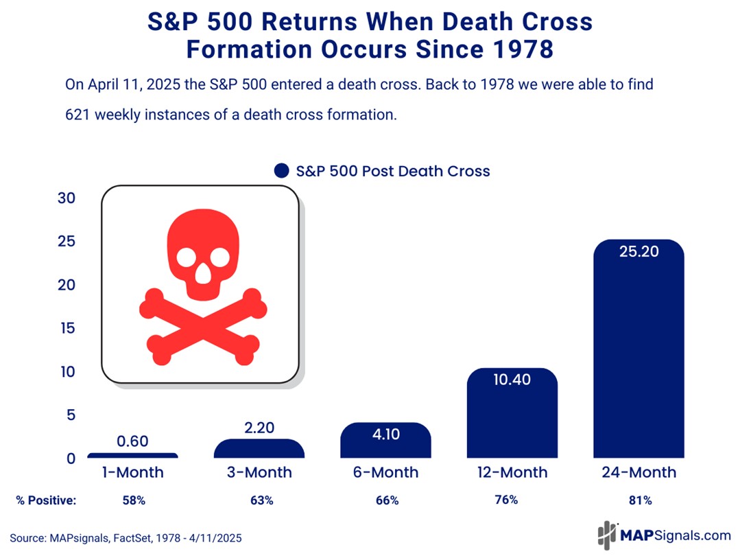 S&P 500 Returns when Death Cross formation occurs since 1978 | FactSet | MAPsignals