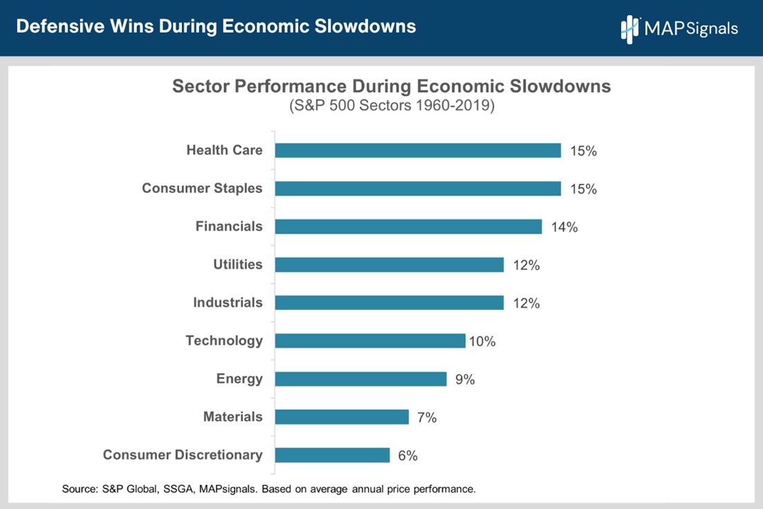 Sector Performance During Economic Slowdowns | MAPsignals