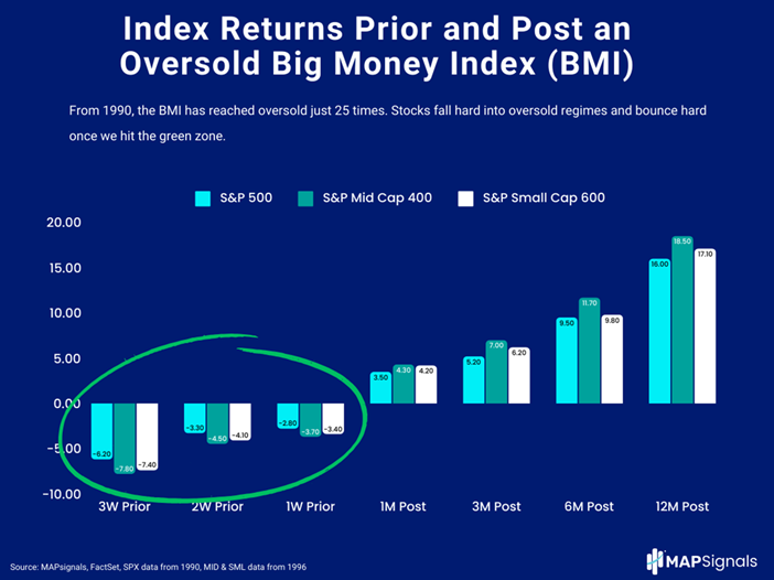 Stock returns before and after oversold big money index